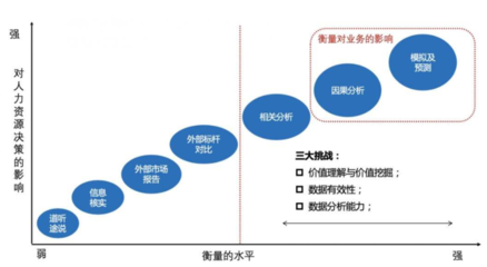 大数据时代对企业人力资源有那些帮助?