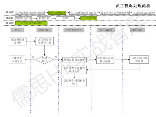 人力资源管理工作流程图 纯干货